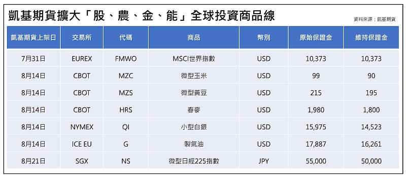 凱基期貨擴大全球投資商品線