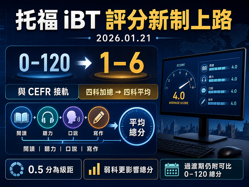 TOEFL iBT 評分新制上路：0–120分改採1–6分制