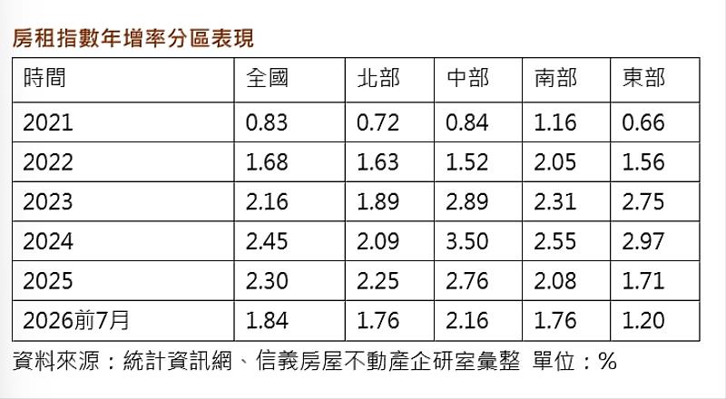 房租指數年增率分區表現。