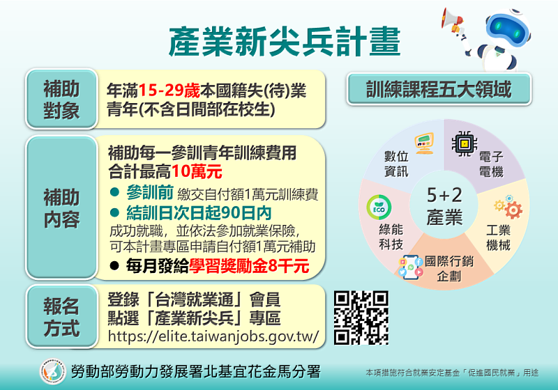 產業新尖兵計畫補助15至29歲青年參加5大重點產業訓練。