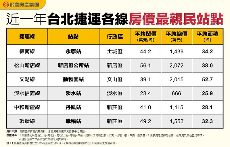 表 近一年台北捷運各線房價最親民站點