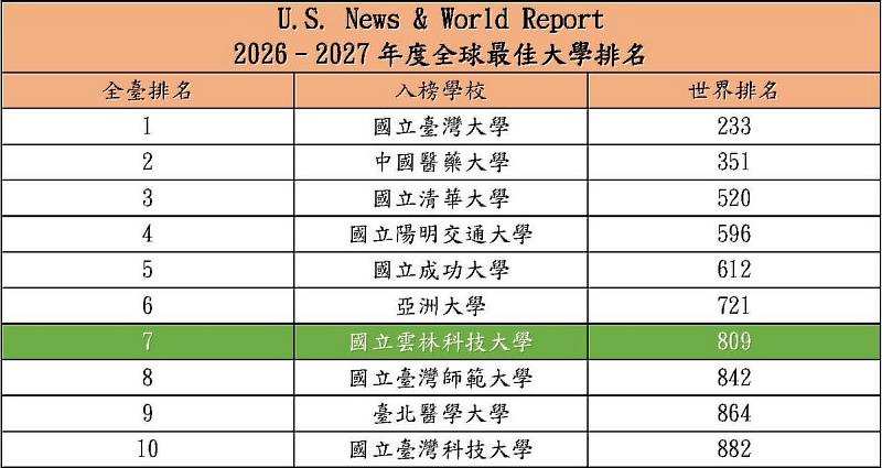 U.S. News & World Report 2026-2027年度全球最佳大學排名