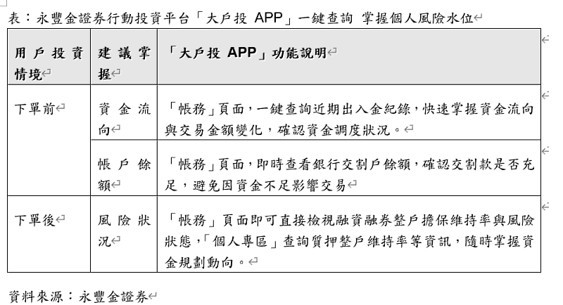 永豐金證券行動投資平台「大戶投 APP」一鍵查詢 掌握個人風險水位。