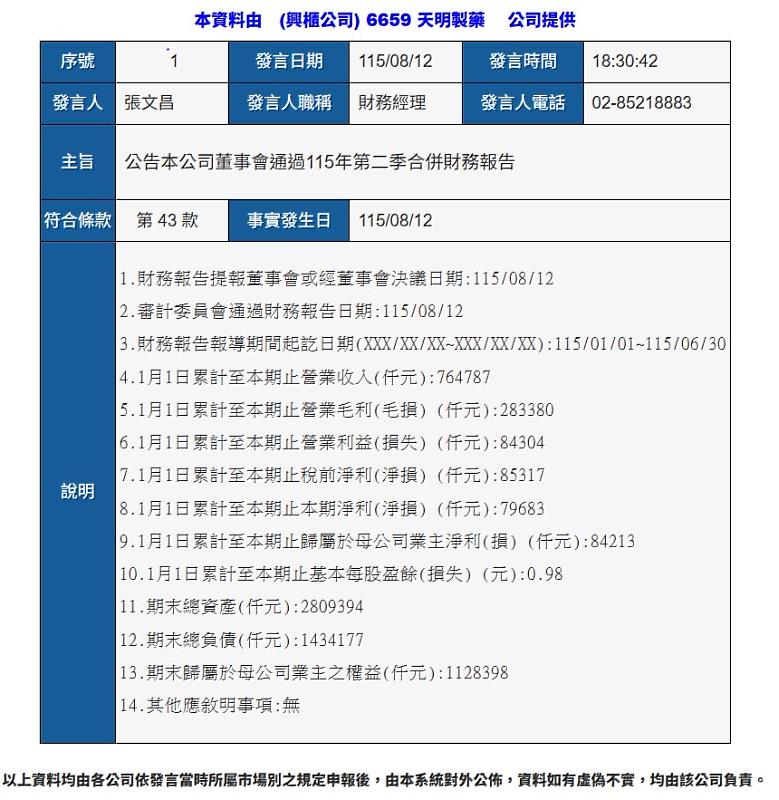 天明製藥整體營運表現維持穩健，營收與獲利均呈現正向成長趨勢，顯示公司核心本業動能持續增強。今年1月至6月，公司累計營業收入達新台幣7.64億元，營業毛利來到2.83億元，顯示公司在產品定價與成本控管上具備優異的競爭力。在獲利表現方面，上半年累計營業利益為8,430萬元，歸屬於母公司業主淨利達8,421萬元。此外，截至期末總資產達28.09億元，歸屬於母公司業主之權益為11.28億元，整體財務體質相當健全。