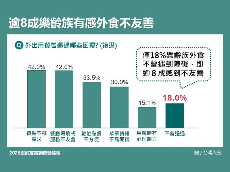 ［附表］2026樂齡友善論壇調查