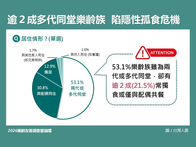 ［附表］2026樂齡友善論壇調查