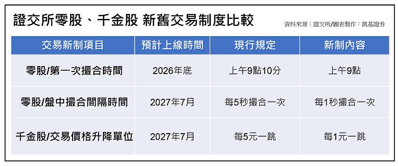 證交所零股、千金股 新舊交易制度比較