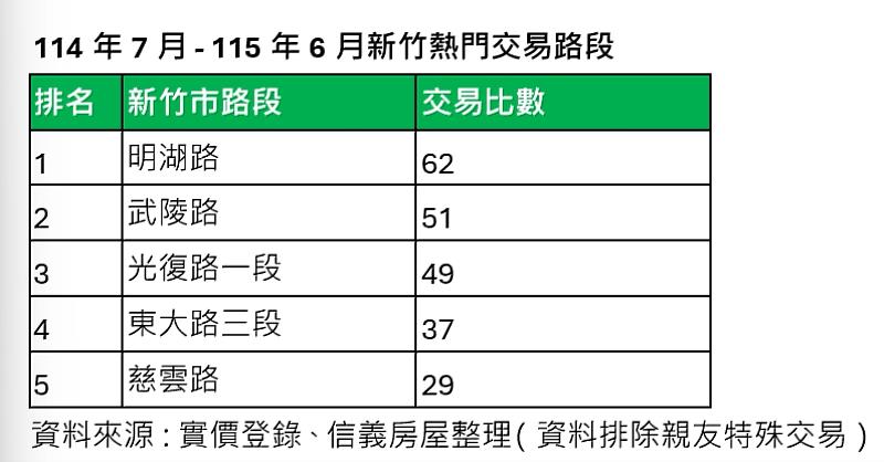 114年7月 - 115年6月新竹熱門交易路段。