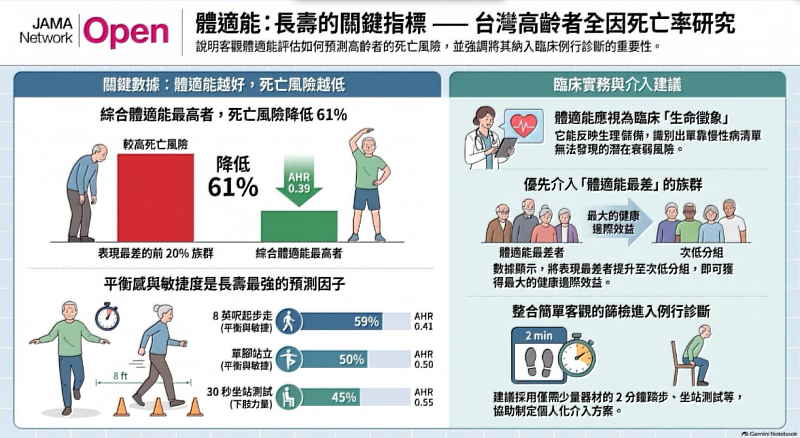 體適能:長壽的關鍵指標