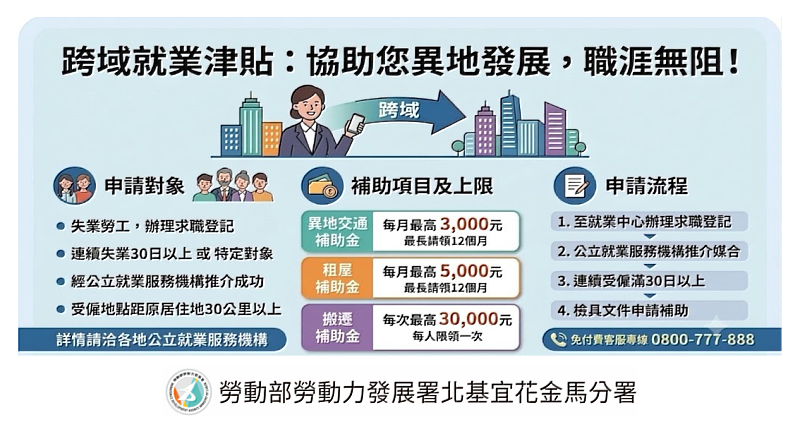 勞動部跨域就業津貼協助失業勞工降低異地就業障礙。