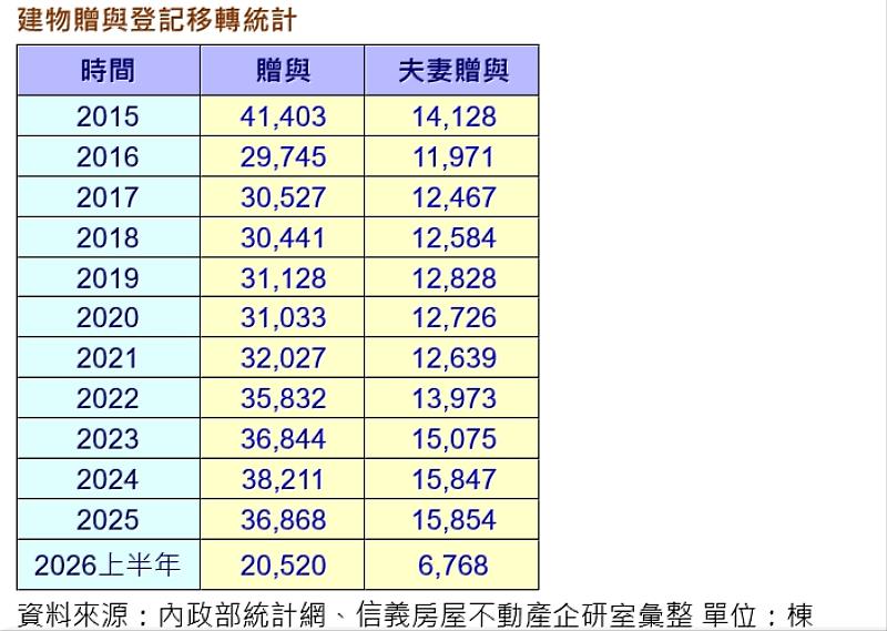 建物贈與登記移轉統計。