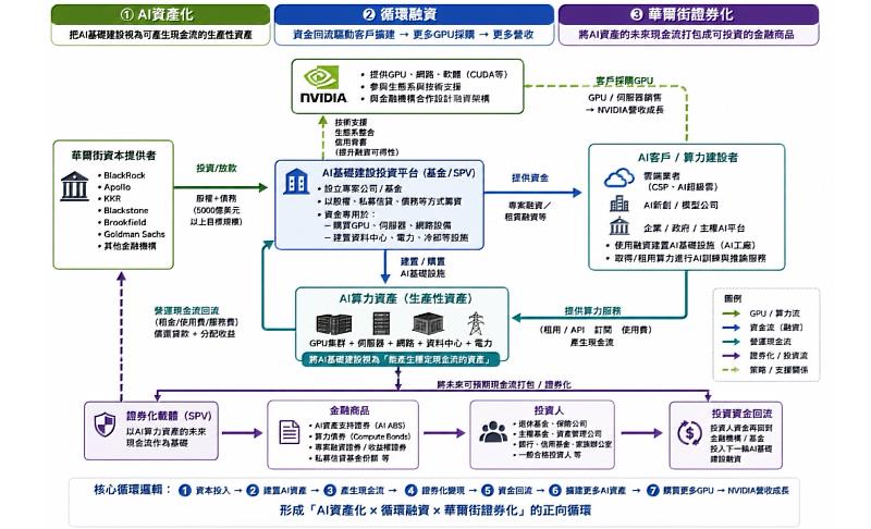 從AI晶片到AI資產化：輝達5,000億美元融資計畫如何改變企業評價與資本市場？