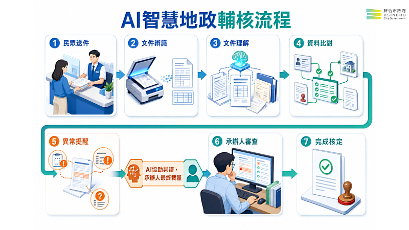 不動產登記案件AI協審系統操作流程。
