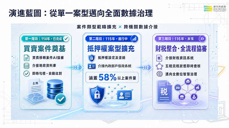 不動產登記案件AI協審系統規劃藍圖。