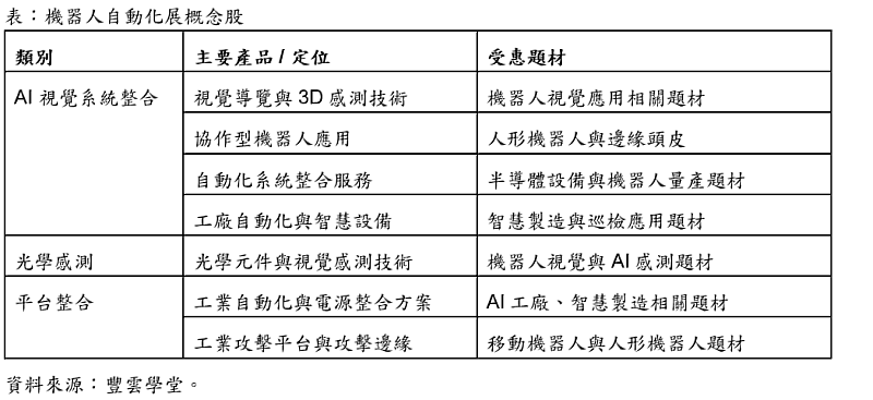 表:機器人自動化展概念股