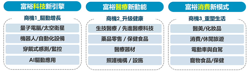 圖二:富裕浪潮3大商機範圍。