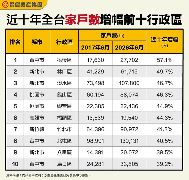表1、近10年全台家戶數增幅前10行政區