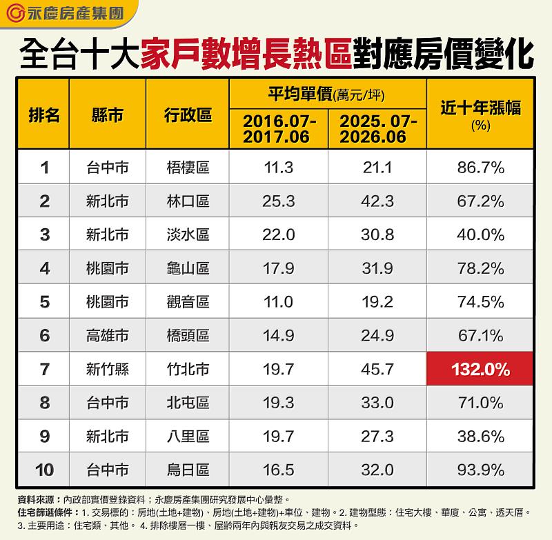 表2、全台10大「家戶數增長熱區」對應房價變化