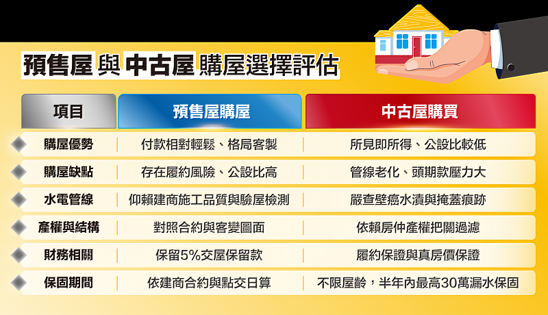 表、預售屋與中古屋購屋選擇評估