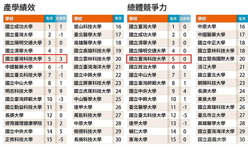 根據《遠見》彙整全台大學校長及一級主管互評結果,臺科大在「產學績效」及「總體競爭力」評比中位居全國第5。圖片來源/遠見雜誌