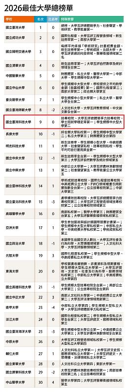 《遠見雜誌》公布「2026台灣最佳大學排行榜」,臺科大名列最佳大學總榜全國第9名。圖片來源/遠見雜誌