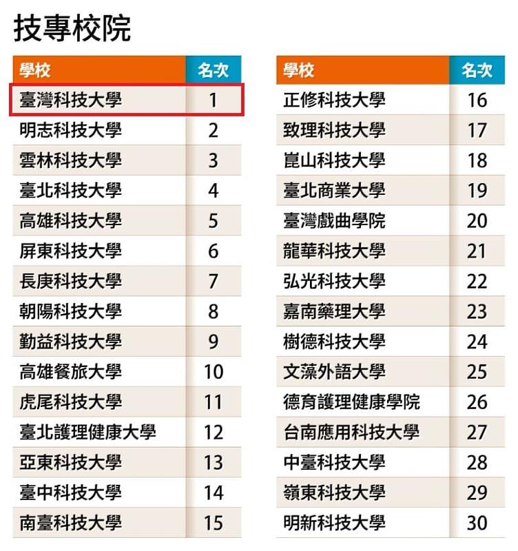 《遠見雜誌》2026最佳大學排行榜中,臺科大蟬聯9年技專校院第1名,持續穩居全國技職教育龍頭。圖片來源/遠見雜誌