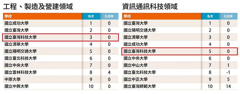 臺科大在工程、製造及營建領域位列全國第3名,資訊通訊科技領域亦在全國第5,專業實力深獲各大學校長與主管肯定。圖片來源/遠見雜誌