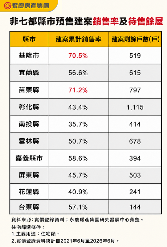 表、非七都縣市預售建案銷售率及待售餘屋