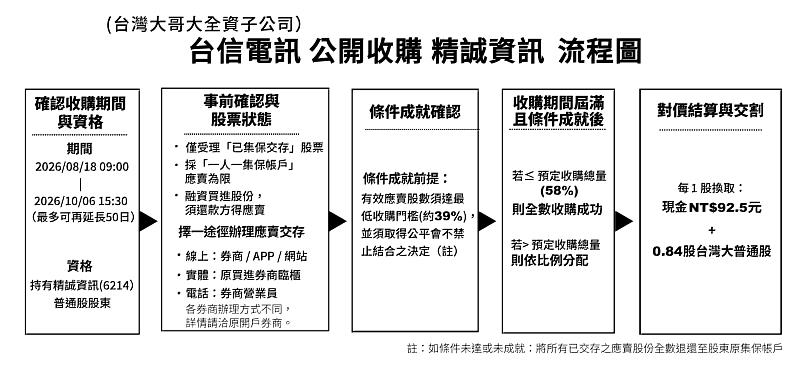 本次公開收購所有符合資格的精誠股東，不論持股多寡，均適用相同條件，每1股精誠普通股可換取現金92.5元及台灣大普通股0.84股，現金與股票並行的對價設計，讓股東在實現部分獲利同時，仍可透過持有台灣大股票，繼續參與深度策略合作後的加速成長。本次公開收購提供參與應賣之精誠股東「高溢價」、「增多元」、「升流通」3大利益。