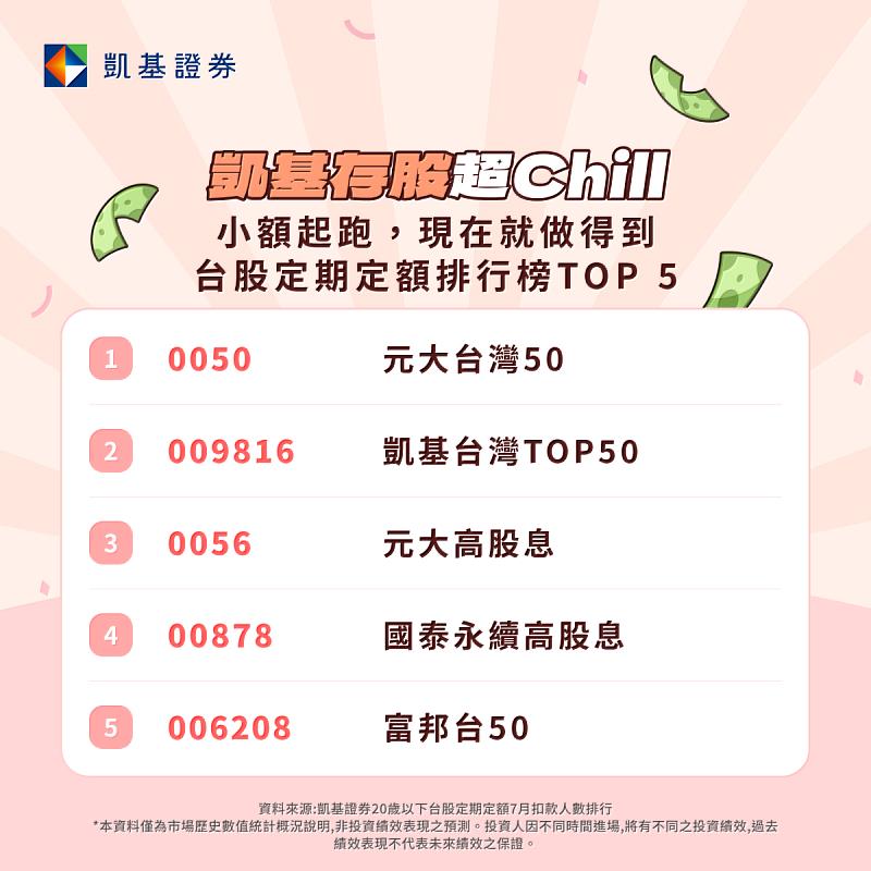 凱基證券台股定期定額排行榜Top 5
