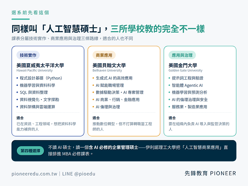 同樣名為人工智慧碩士，3所合作院校的課表分屬3條路線：夏威夷太平洋大學偏技術實作，課表包含Python程式設計、機器學習與雲端運算；貝翰文大學偏商業應用，課表包含生成式AI應用與商業、行銷、金融場景；金門大學偏應用與治理，課表包含提示詞工程、智能體Agentic AI與倫理治理。伊利諾理工大學則將人工智慧商業應用列入企業管理碩士必修。（圖／先鋒教育提供）