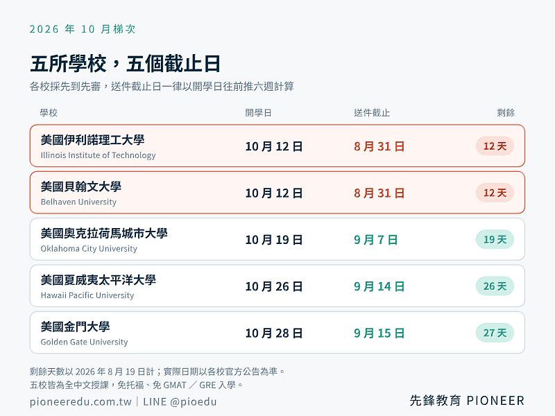 2026年10月梯次各校開學日與對應送件截止日。各校採先到先審，先鋒教育對申請人的最晚送件日一律以開學日往前推6週計算，保留補件餘裕。（圖／先鋒教育提供）