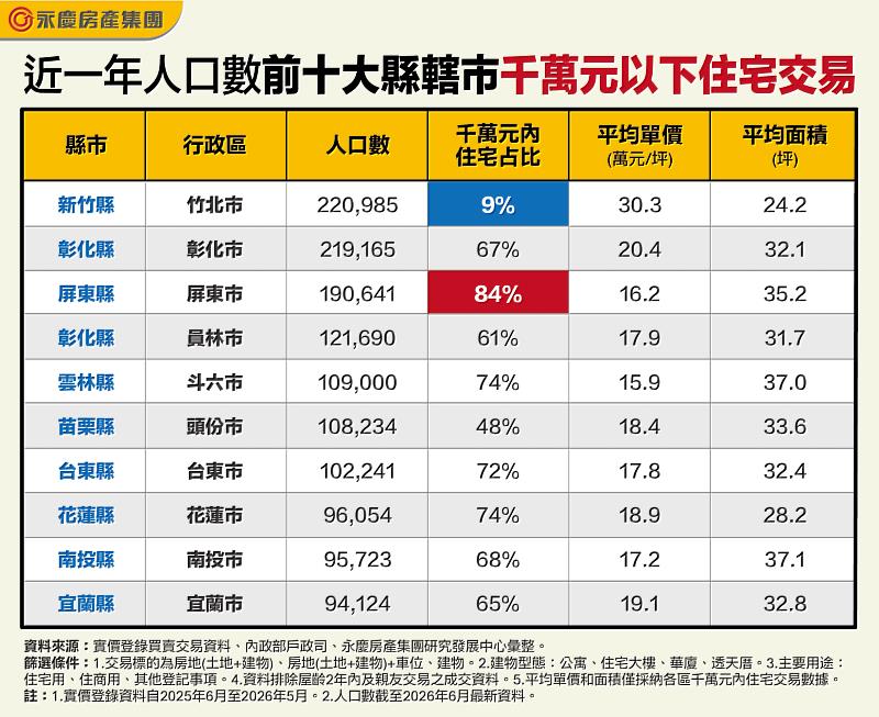 表、近一年人口數前10大縣轄市千萬元以下住宅交易