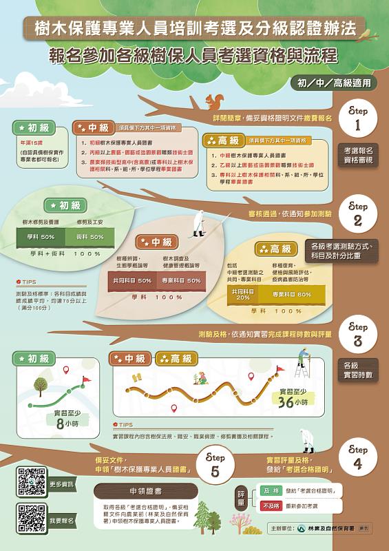 報名參加各級樹保人員考選資格與流程。