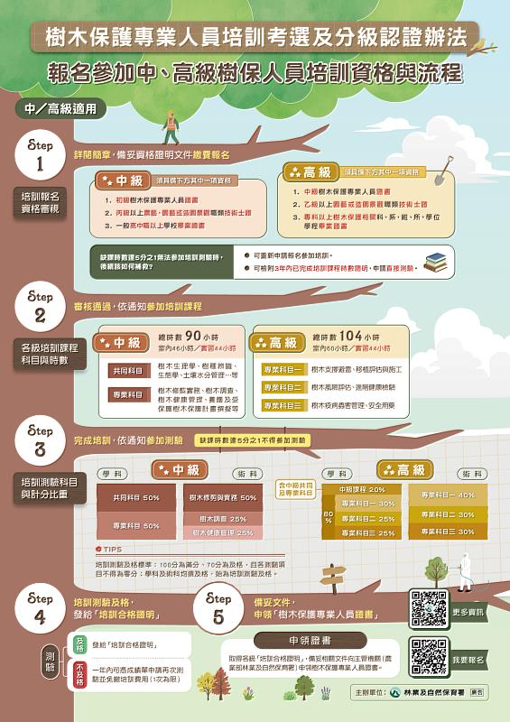報名參加中、高級樹保人員培訓資格與流程。