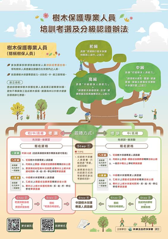 樹木保護專業人員培訓考選及分級認證辦法。