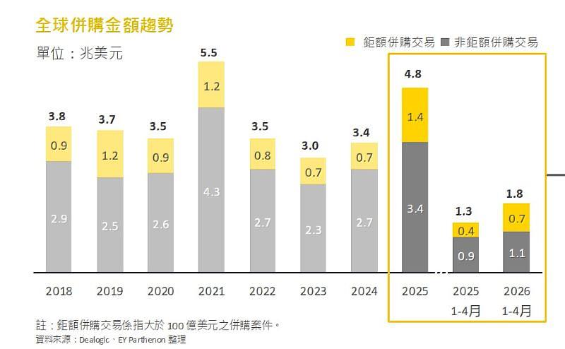 圖1、全球併購金額趨勢