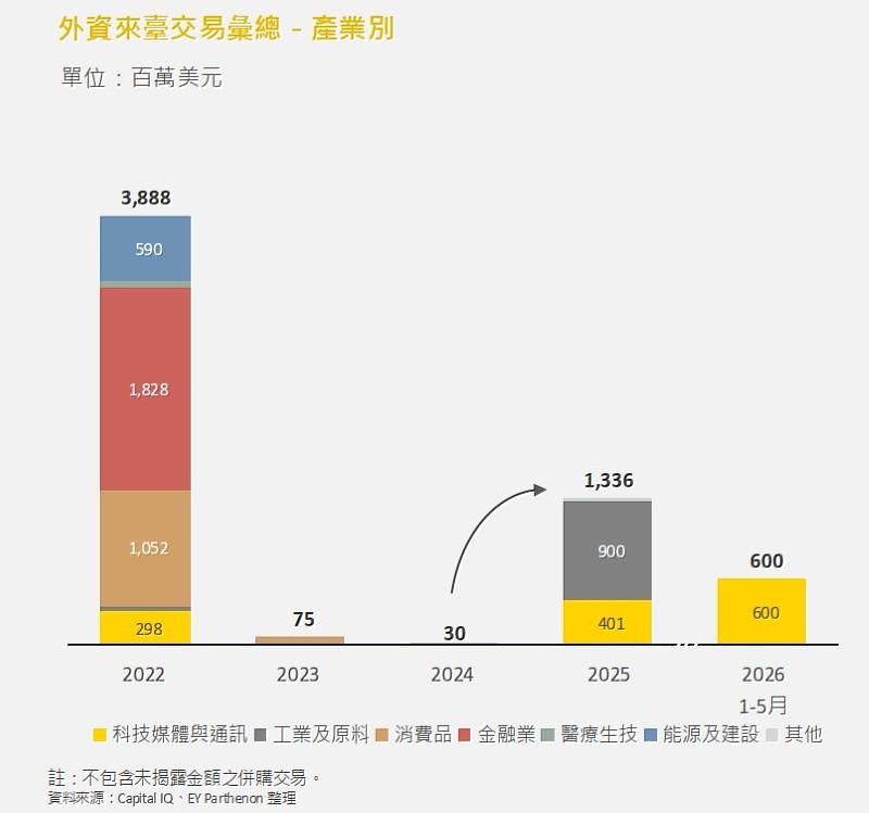 圖4、外資來臺交易
