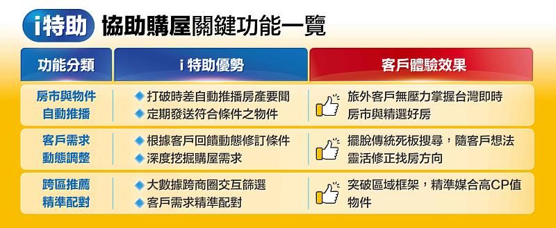 「i特助」協助購屋關鍵功能一覽