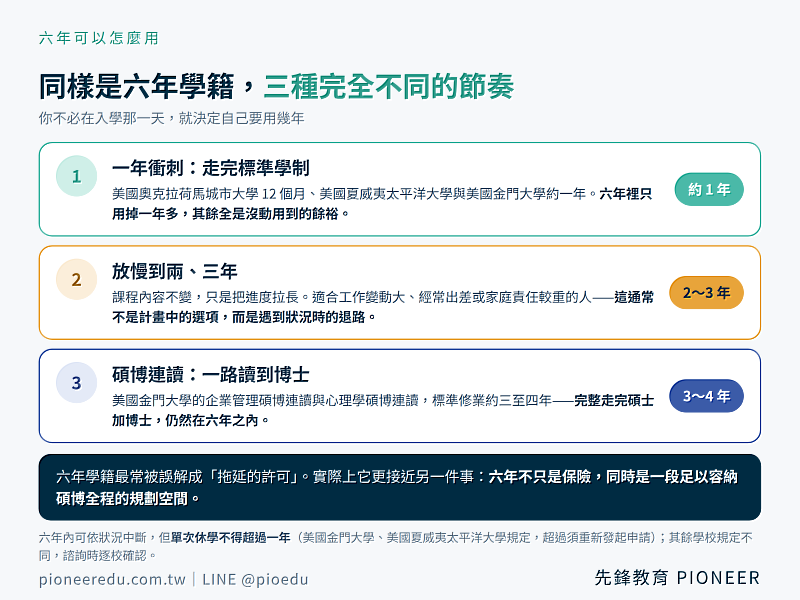 6年學籍有3種常見節奏:走完標準學制約1年多完成、放慢到2至3年、或以碩博連讀走完3至4年的完整規劃。美國金門大學的企業管理碩博連讀與心理學碩博連讀標準修業約3至4年,完整走完碩士加博士仍在6年之內。(圖/先鋒教育提供)