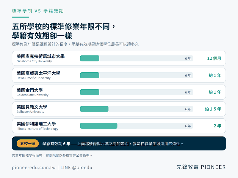 標準修業年限是課程設計的長度,學籍有效期是這個學位最長可以讀多久。美國奧克拉荷馬城市大學12個月、美國夏威夷太平洋大學與美國金門大學約1年、美國貝翰文大學約1年半、美國伊利諾理工大學兩年;5校學籍有效期則一律為6年,兩者的差距就是在職學生可運用的彈性。(圖/先鋒教育提供)
