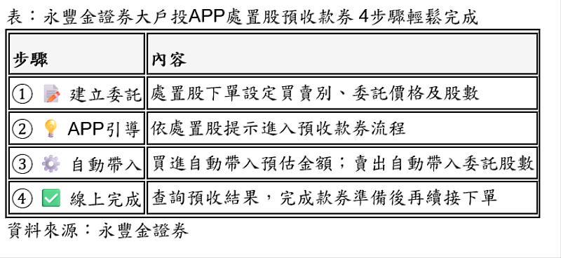 永豐金證券大戶投APP處置股預收款券 4步驟輕鬆完成。