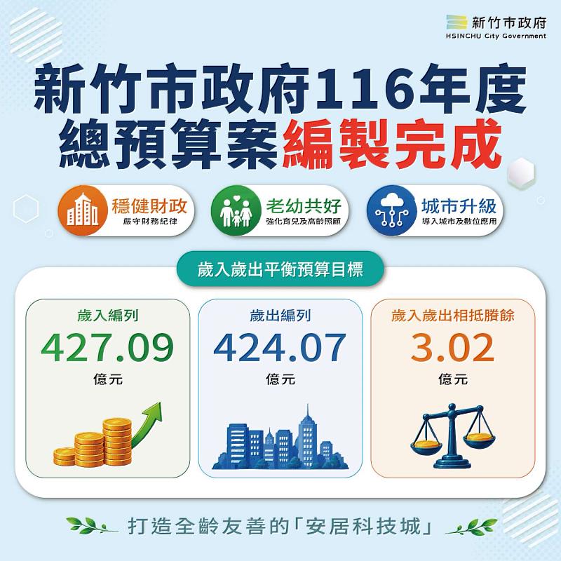 新竹市116年度總預算案編製完成。