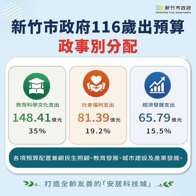新竹市116年度總預算案編製完成。