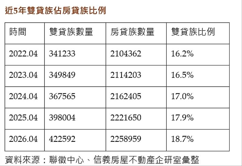 近5年雙貸族佔房貸族比例。