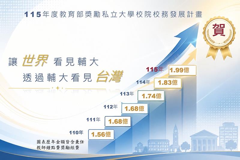 輔仁大學教育部私校獎補助再創新高