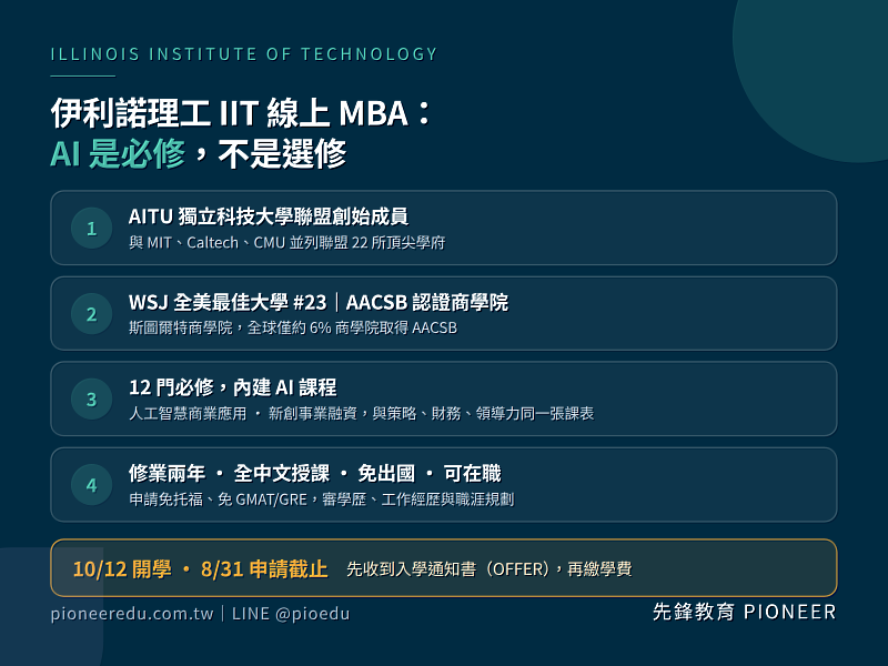 伊利諾理工大學為 AITU 獨立科技大學聯盟創始成員，與 MIT、Caltech、CMU 並列；《華爾街日報》全美最佳大學第 23 名，斯圖爾特商學院通過 AACSB 認證。線上 MBA 修業兩年、全中文授課、AI 列為必修，8 月 31 日截止申請。（圖／先鋒教育提供）