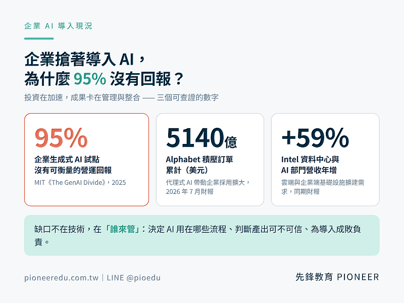 MIT 研究指出約 95% 的企業生成式 AI 試點沒有可衡量的營運回報；Alphabet 積壓訂單累計達 5140 億美元、Intel 資料中心與 AI 部門營收年增 59%。投資在加速，成果卡在管理與整合。（圖／先鋒教育提供）