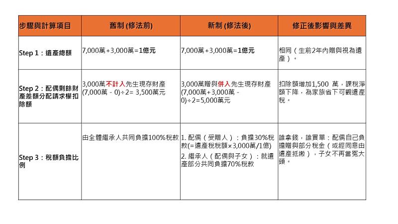 遺贈稅修法比較表