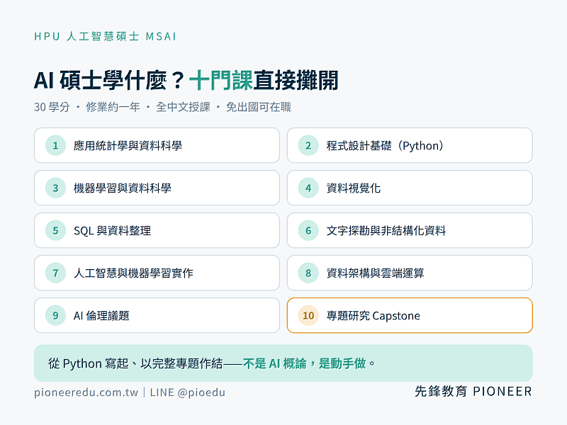 HPU 人工智慧碩士（MSAI）共十門課、30 學分：從程式設計基礎（Python）與應用統計學起步，涵蓋機器學習、資料視覺化、SQL、文字探勘、雲端運算與 AI 倫理，以專題研究（Capstone）收尾，修業約一年。（圖／先鋒教育提供）